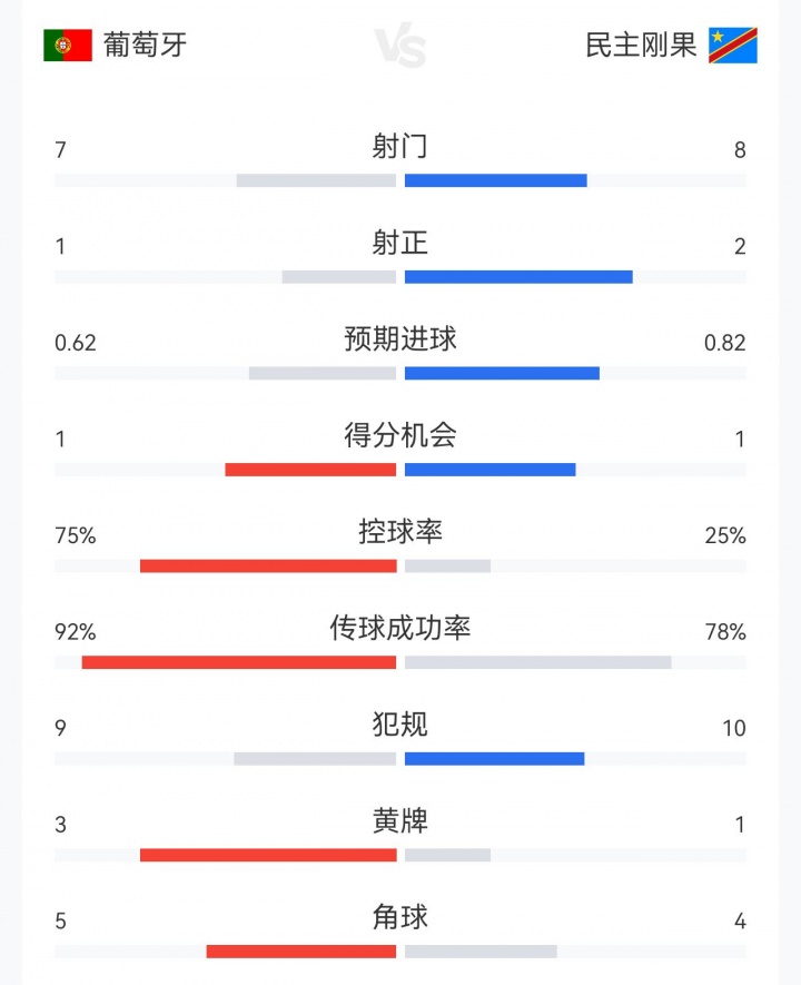 控球75%仅7射1正,葡萄牙3亿中场难破民主刚果铁桶