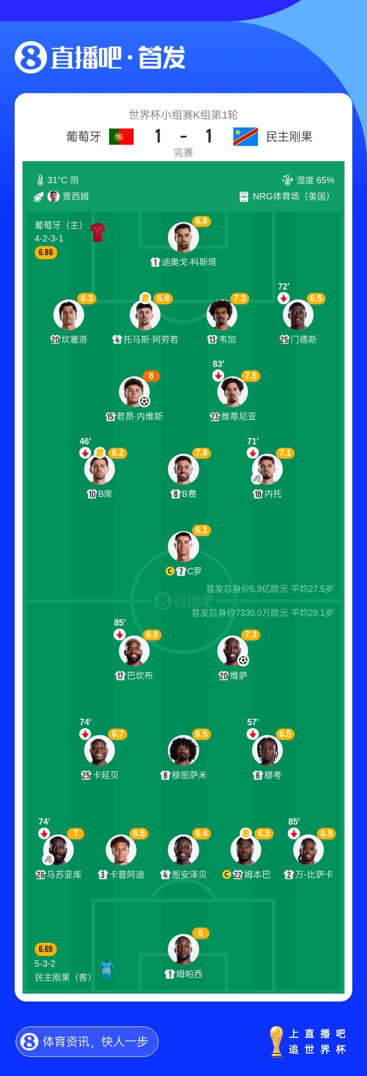 控球75%仅7射1正,葡萄牙3亿中场难破民主刚果铁桶 控球75%仅7射1正,葡萄牙3亿中场难破民主刚果铁桶