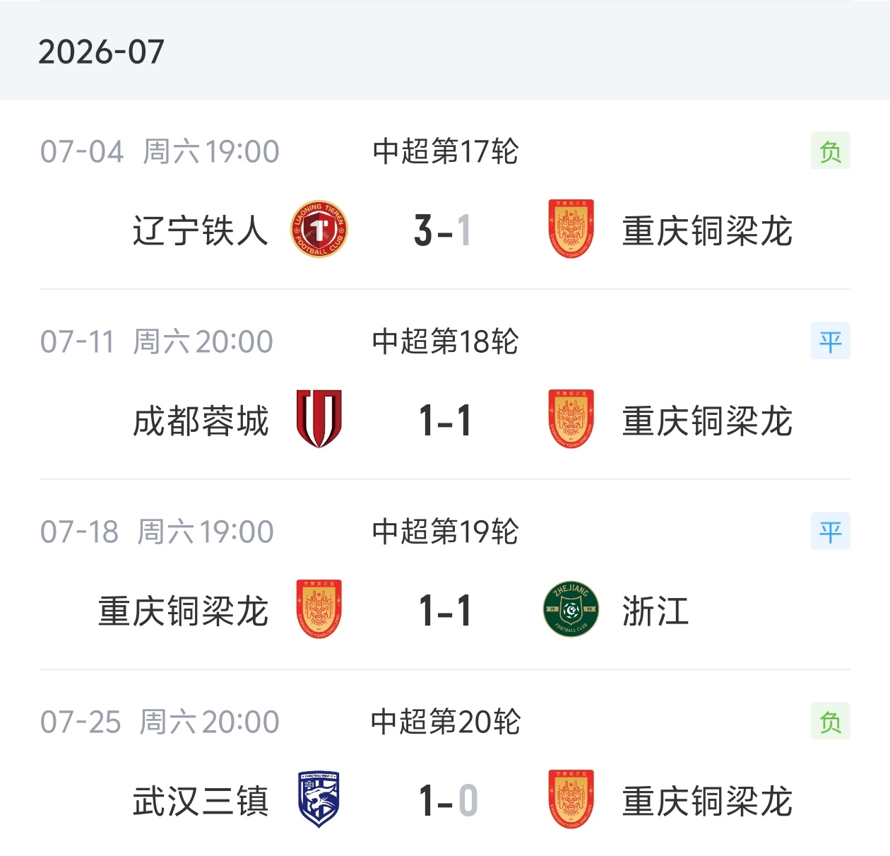 4轮不胜！铜梁龙7月2平2负，先赛落后榜首14分，仅领先大连1分