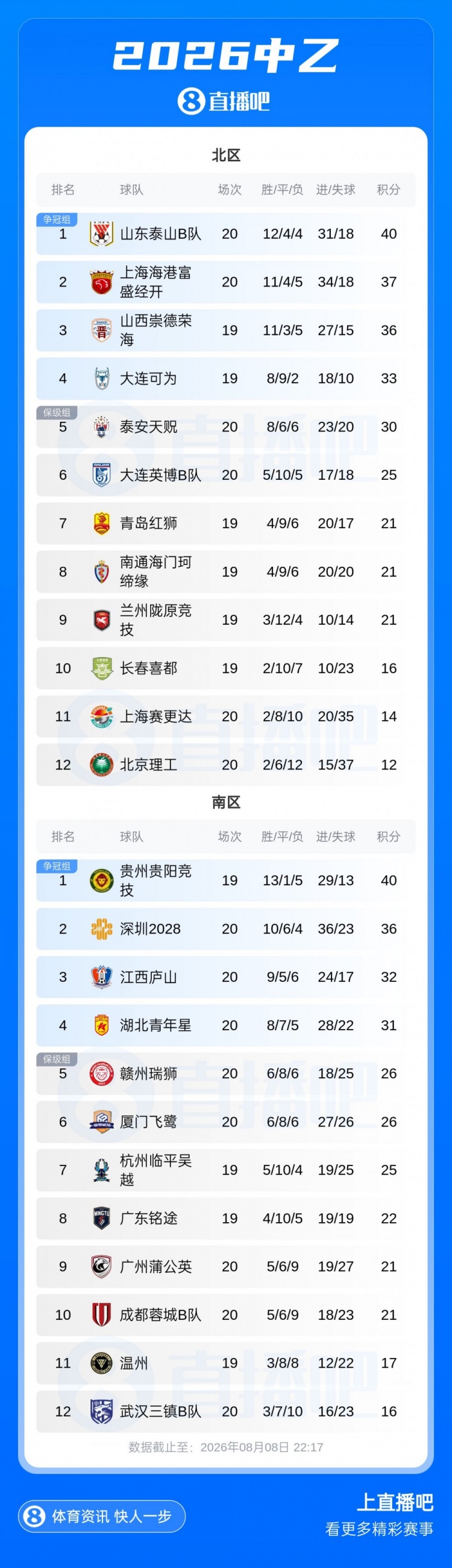 中乙第20轮：泰山B队3-1海港B队领跑 深圳2028六球大胜